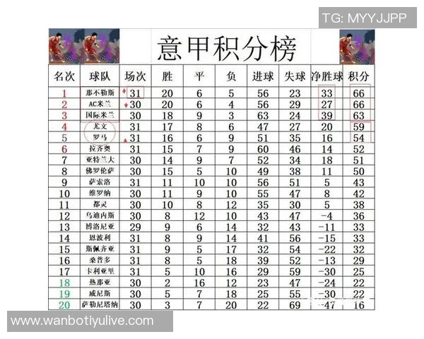 意甲最新积分榜分析：那不勒斯与罗马并列前二尤文图斯跌至第八名